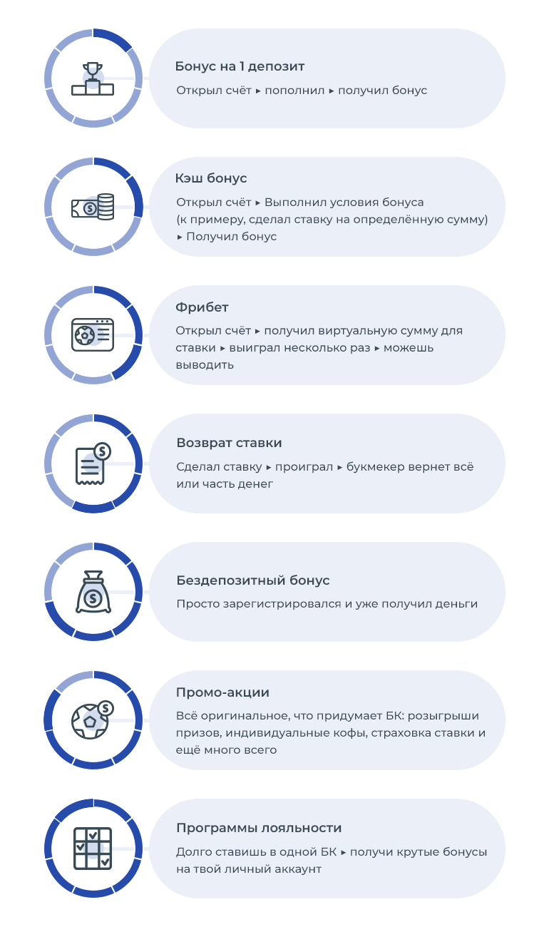 Актуальные бонусы букмекерских контор